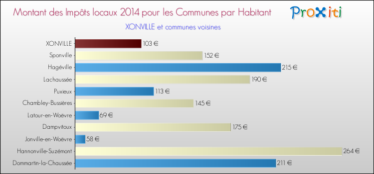 Montant des impôts locaux par Habitant pour XONVILLE et les communes proches en 2014 Comparaison des impôts locaux par habitant pour XONVILLE et les communes voisines en 2014