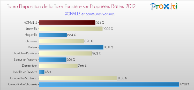 Taux d'imposition de la taxe foncière sur le bati 2012 pour XONVILLE et les communes proches Comparaison des taux d'imposition de la taxe foncière sur le bati 2012 pour XONVILLE et les communes voisines