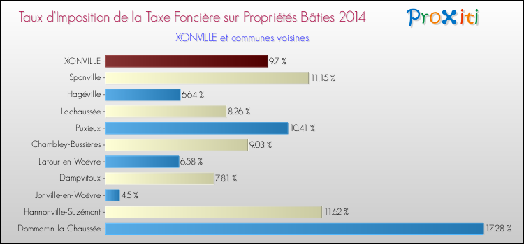 Taux d'imposition de la taxe foncière sur le bati 2014 pour XONVILLE et les communes proches Comparaison des taux d'imposition de la taxe foncière sur le bati 2014 pour XONVILLE et les communes voisines