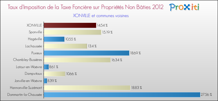 Taux d'imposition de la taxe foncière sur les immeubles et terrains non batis 2012 pour XONVILLE et les communes proches Comparaison des taux d'imposition de la taxe foncière sur les immeubles et terrains non batis 2012 pour XONVILLE et les communes voisines