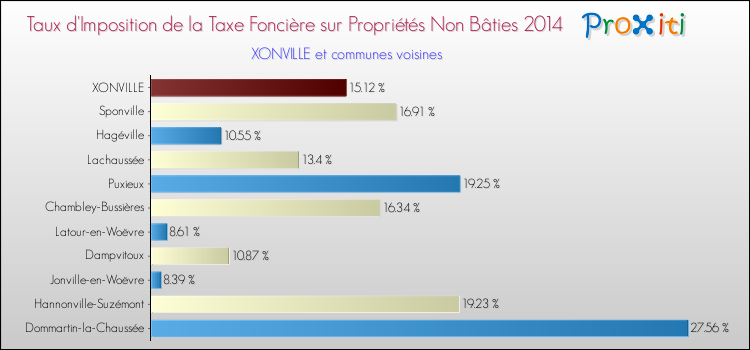 Taux d'imposition de la taxe foncière sur les immeubles et terrains non batis 2014 pour XONVILLE et les communes proches Comparaison des taux d'imposition de la taxe foncière sur les immeubles et terrains non batis 2014 pour XONVILLE et les communes voisines