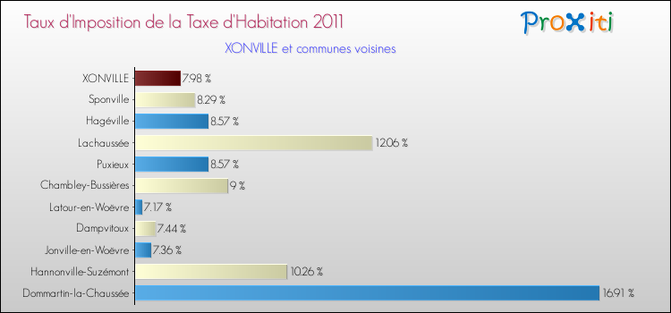 Taux d'imposition de la taxe d'habitation 2011 pour XONVILLE et les communes proches Comparaison des taux d'imposition de la taxe d'habitation 2011 pour XONVILLE et les communes voisines