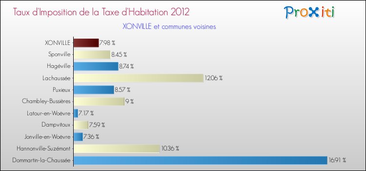 Taux d'imposition de la taxe d'habitation 2012 pour XONVILLE et les communes proches Comparaison des taux d'imposition de la taxe d'habitation 2012 pour XONVILLE et les communes voisines
