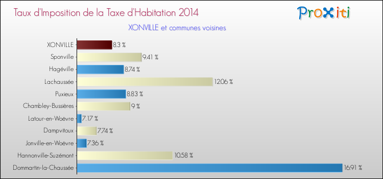 Taux d'imposition de la taxe d'habitation 2014 pour XONVILLE et les communes proches Comparaison des taux d'imposition de la taxe d'habitation 2014 pour XONVILLE et les communes voisines