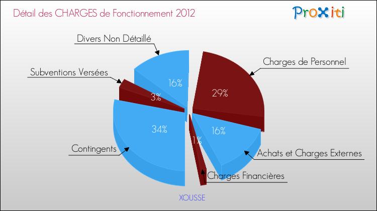Décomposition des Charges de Fonctionnement 2012 de la commune de XOUSSE Charges de Fonctionnement 2012 pour la commune de XOUSSE
