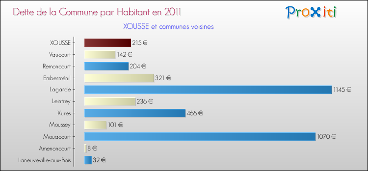 Dette par habitant de la commune en 2011 pour XOUSSE et les communes proches Comparaison de la dette par habitant de la commune en 2011 pour XOUSSE et les communes voisines