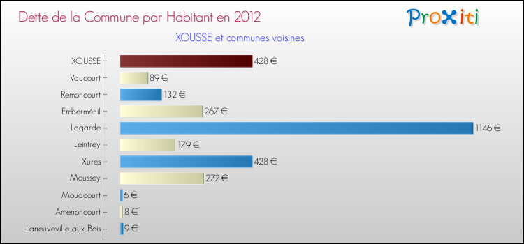 Dette par habitant de la commune en 2012 pour XOUSSE et les communes proches Comparaison de la dette par habitant de la commune en 2012 pour XOUSSE et les communes voisines