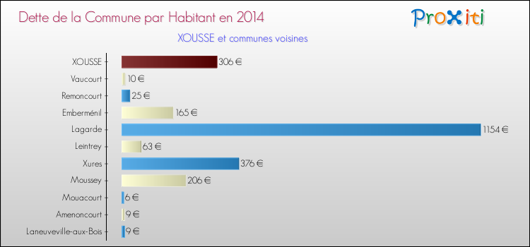 Dette par habitant de la commune en 2014 pour XOUSSE et les communes proches Comparaison de la dette par habitant de la commune en 2014 pour XOUSSE et les communes voisines