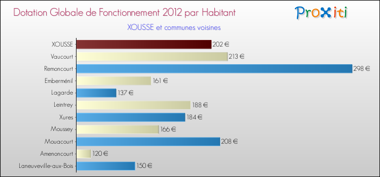 Montant des dotations globales de fonctionnement DGF par Habitant pour XOUSSE et les communes proches Comparaison des des dotations globales de fonctionnement DGF par habitant pour XOUSSE et les communes voisines