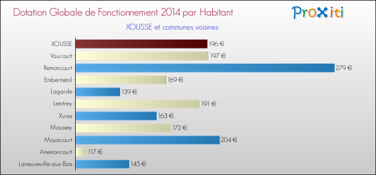 Montant des dotations globales de fonctionnement DGF par Habitant pour XOUSSE et les communes proches en 2014. Comparaison des des dotations globales de fonctionnement DGF par habitant pour XOUSSE et les communes voisines en 2014.