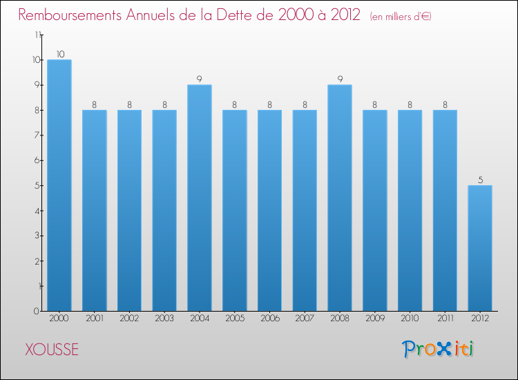 Evolution de l'annuité de la dette pour la commune de XOUSSE de 2000 à 2012 Annuités de la dette pour XOUSSE de 2000 à 2012