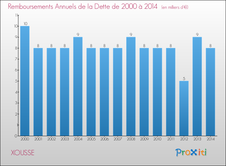 Evolution de l'annuité de la dette pour la commune de XOUSSE de 2000 à 2014 Annuités de la dette pour XOUSSE de 2000 à 2014