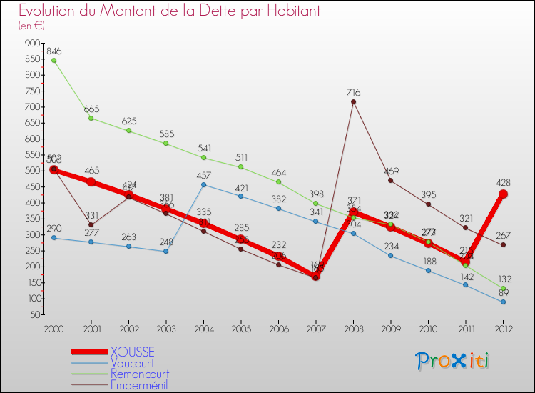 Evolution de la dette par habitant pour la commune de XOUSSE et les communes proches de 2000 à 2012 Comparaison de la dette par habitant pour XOUSSE et les communes voisines de 2000 à 2012