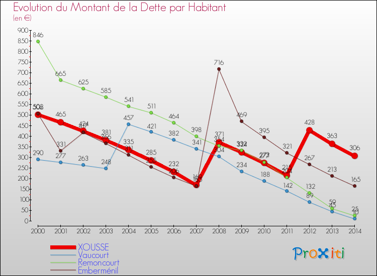 Evolution de la dette par habitant pour la commune de XOUSSE et les communes proches de 2000 à 2014 Comparaison de la dette par habitant pour XOUSSE et les communes voisines de 2000 à 2014