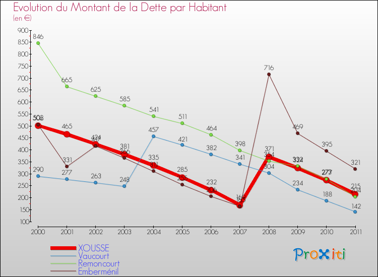 Evolution de la dette par habitant pour la commune de XOUSSE et les communes proches Comparaison de la dette par habitant pour XOUSSE et les communes voisines