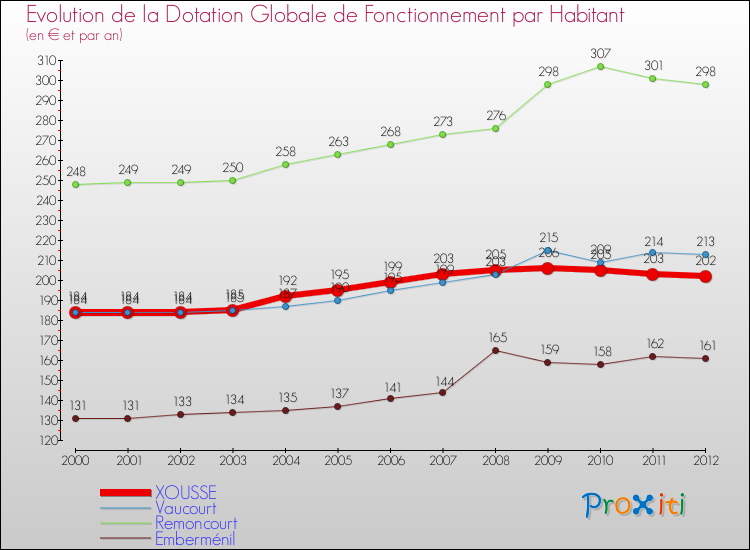 Evolution et montant de la dotation globale de fonctionnement par Habitant pour XOUSSE et les communes proches Comparaison des dotations globales de fonctionnement par habitant pour XOUSSE et les communes voisines