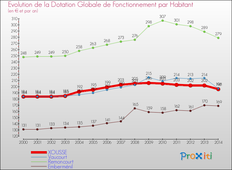 Evolution et montant de la dotation globale de fonctionnement par Habitant pour XOUSSE et les communes proches de 2000 à 2014. Comparaison des dotations globales de fonctionnement par habitant pour XOUSSE et les communes voisines de 2000 à 2014.