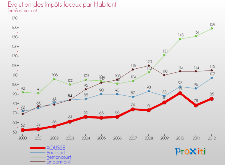 Evolution et montant des impôts locaux par Habitant pour XOUSSE et les communes proches Comparaison des impôts locaux par habitant pour XOUSSE et les communes voisines