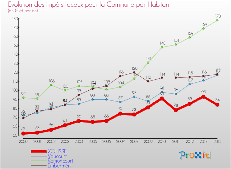 Evolution et montant des impôts locaux par Habitant pour XOUSSE et les communes proches de 2000 à 2014 Comparaison des impôts locaux par habitant pour XOUSSE et les communes voisines de 2000 à 2014