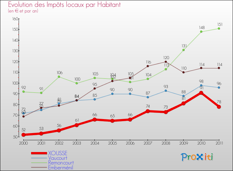 Evolution et montant des impôts locaux par Habitant pour XOUSSE et les communes proches Comparaison des impôts locaux par habitant pour XOUSSE et les communes voisines