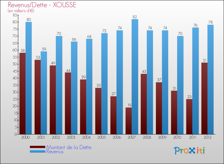Evolution comparée de la dette et des revenus pour la commune de XOUSSE de 2000 à 2012 Comparaison de la dette et des revenus pour XOUSSE de 2000 à 2012