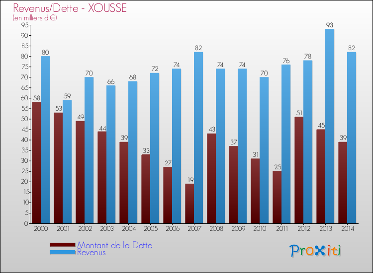 Evolution comparée de la dette et des revenus pour la commune de XOUSSE de 2000 à 2014 Comparaison de la dette et des revenus pour XOUSSE de 2000 à 2014