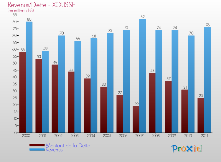 Evolution comparée de la dette et des revenus pour la commune de XOUSSE de 2000 à 2011 Comparaison de la dette et des revenus pour XOUSSE de 2000 à 2011