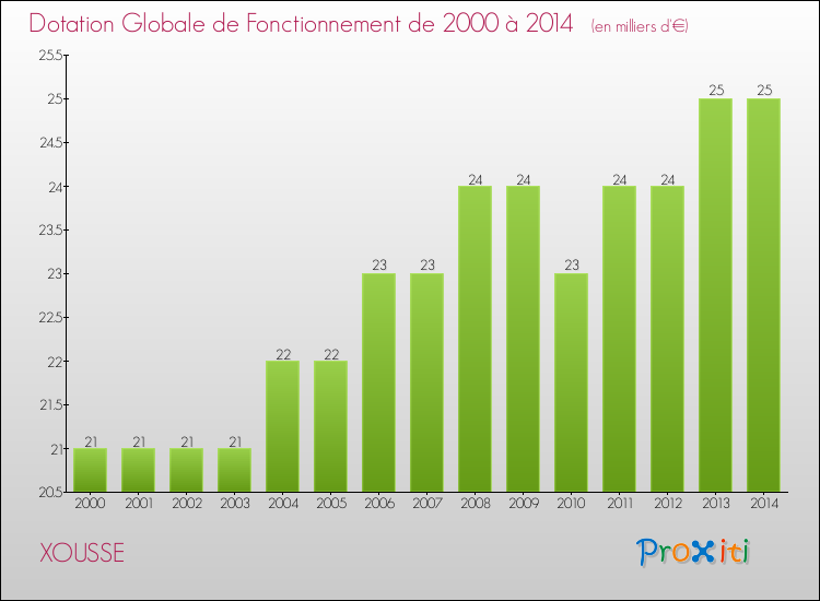 Evolution du montant de la Dotation Globale de Fonctionnement pour la commune de XOUSSE de 2000 à 2014 Evolution du montant de la Dotation Globale de Fonctionnement pour XOUSSE de 2000 à 2014