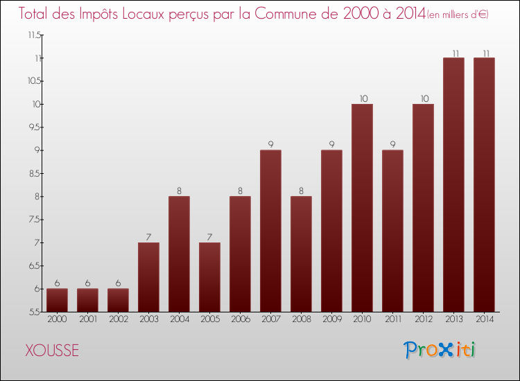 Evolution des Impôts Locaux pour la commune de XOUSSE de 2000 à 2014 Evolution des Impôts Locaux pour XOUSSE de 2000 à 2014