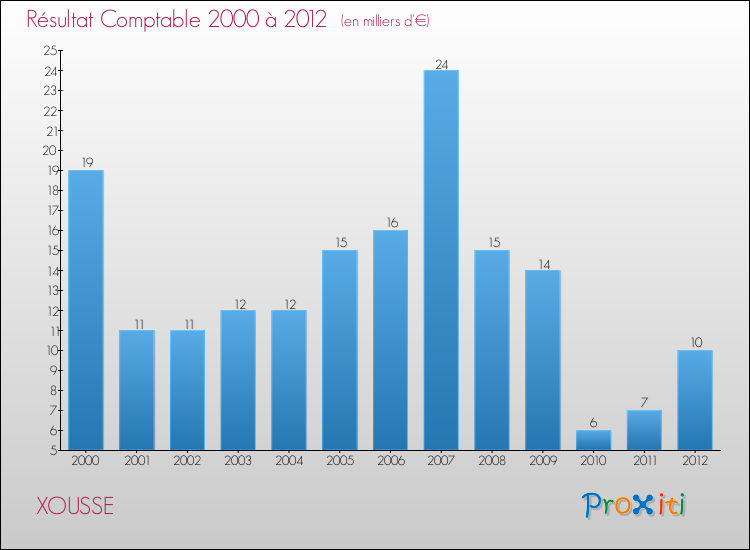 Evolution du résultat comptable pour la commune de XOUSSE de 2000 à 2012 Evolution du résultat comptable pour XOUSSE de 2000 à 2012