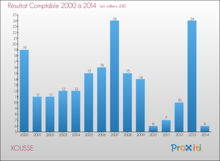 Evolution du résultat comptable pour la commune de XOUSSE de 2000 à 2014 Evolution du résultat comptable pour XOUSSE de 2000 à 2014