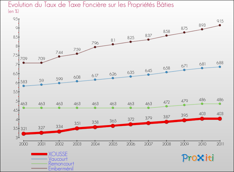 Evolution du taux de la taxe foncière sur le bati pour XOUSSE et les communes proches Comparaison des taux de taxe foncière sur le bati pour XOUSSE et les communes voisines