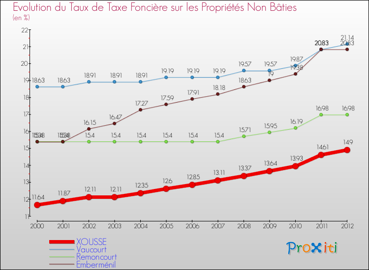 Evolution du taux de la taxe foncière sur les immeubles et terrains non batis pour XOUSSE et les communes proches de 2000 à 2012 Comparaison des taux de la taxe foncière sur les immeubles et terrains non batis pour XOUSSE et les communes voisines de 2000 à 2012