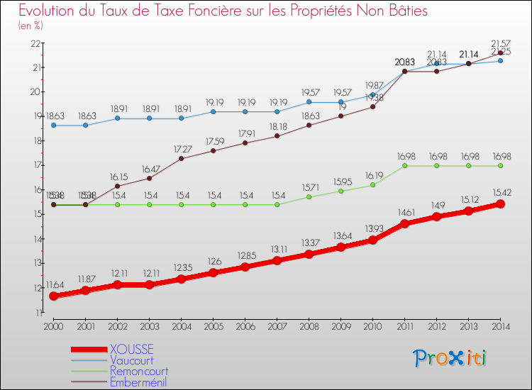 Evolution du taux de la taxe foncière sur les immeubles et terrains non batis pour XOUSSE et les communes proches de 2000 à 2014 Comparaison des taux de la taxe foncière sur les immeubles et terrains non batis pour XOUSSE et les communes voisines de 2000 à 2014