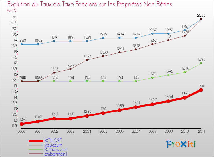 Evolution du taux de la taxe foncière sur les immeubles et terrains non batis pour XOUSSE et les communes proches Comparaison des taux de la taxe foncière sur les immeubles et terrains non batis pour XOUSSE et les communes voisines