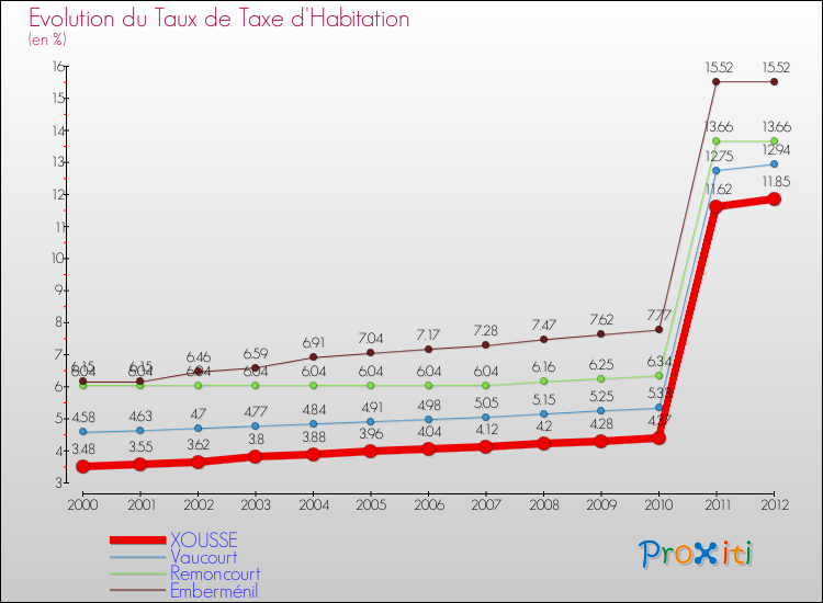 Evolution du taux de la taxe d'habitation pour XOUSSE et les communes proches Comparaison des taux de la taxe d'habitation pour XOUSSE et les communes voisines