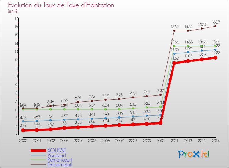 Evolution du taux de la taxe d'habitation pour XOUSSE et les communes proches de 2000 à 2014 Comparaison des taux de la taxe d'habitation pour XOUSSE et les communes voisines de 2000 à 2014