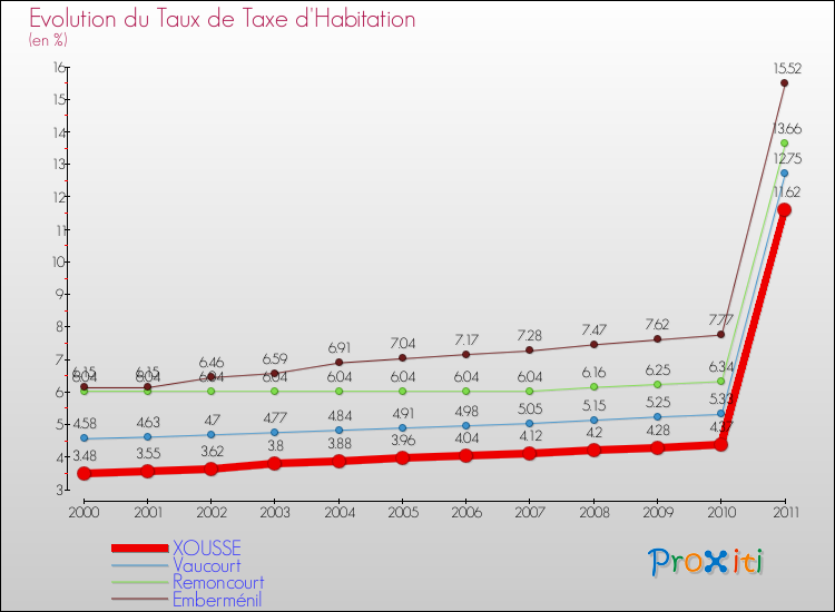 Evolution du taux de la taxe d'habitation pour XOUSSE et les communes proches Comparaison des taux de la taxe d'habitation pour XOUSSE et les communes voisines