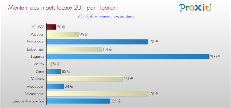 Montant des impôts locaux par Habitant pour XOUSSE et les communes proches Comparaison des impôts locaux par habitant pour XOUSSE et les communes voisines