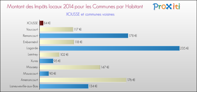 Montant des impôts locaux par Habitant pour XOUSSE et les communes proches en 2014 Comparaison des impôts locaux par habitant pour XOUSSE et les communes voisines en 2014