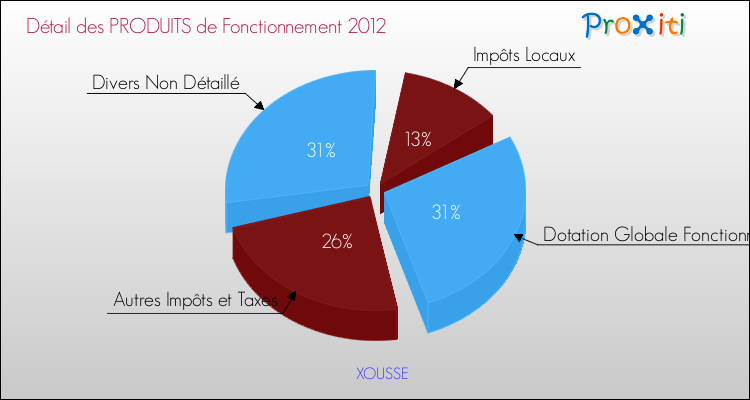 Décomposition du Budget de Fonctionnement 2012 de la commune de XOUSSE Budget de Fonctionnement 2012 pour la commune de XOUSSE
