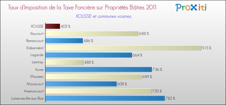 Taux d'imposition de la taxe foncière sur le bati 2011 pour XOUSSE et les communes proches Comparaison des taux d'imposition de la taxe foncière sur le bati 2011 pour XOUSSE et les communes voisines