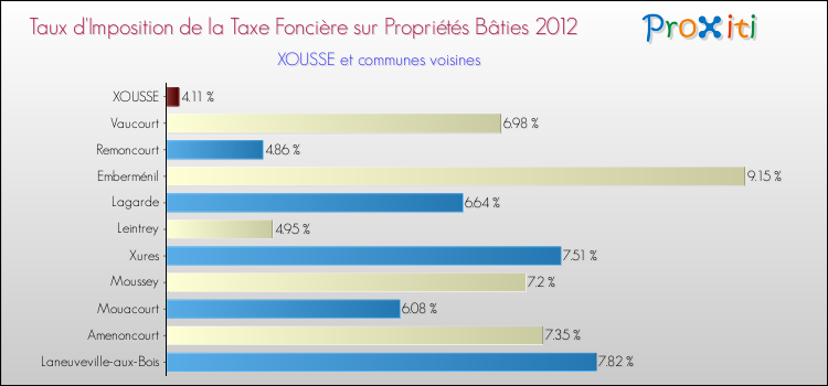 Taux d'imposition de la taxe foncière sur le bati 2012 pour XOUSSE et les communes proches Comparaison des taux d'imposition de la taxe foncière sur le bati 2012 pour XOUSSE et les communes voisines