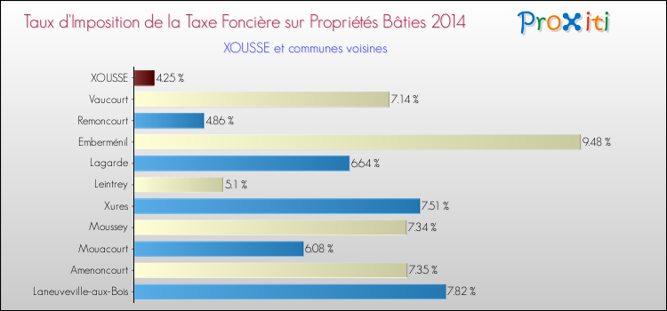 Taux d'imposition de la taxe foncière sur le bati 2014 pour XOUSSE et les communes proches Comparaison des taux d'imposition de la taxe foncière sur le bati 2014 pour XOUSSE et les communes voisines