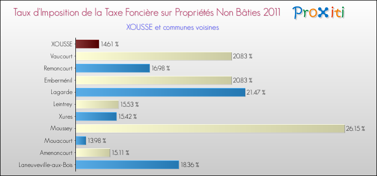 Taux d'imposition de la taxe foncière sur les immeubles et terrains non batis 2011 pour XOUSSE et les communes proches Comparaison des taux d'imposition de la taxe foncière sur les immeubles et terrains non batis 2011 pour XOUSSE et les communes voisines