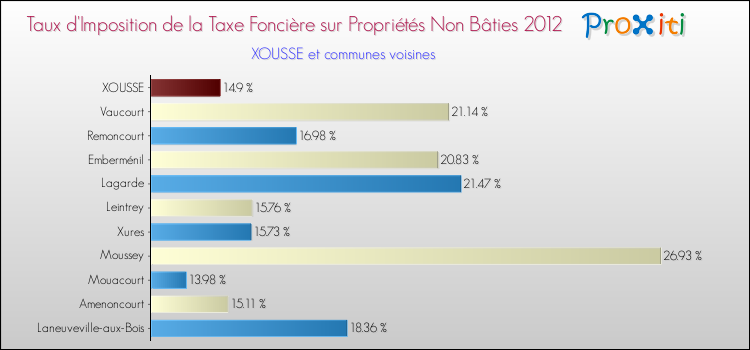 Taux d'imposition de la taxe foncière sur les immeubles et terrains non batis 2012 pour XOUSSE et les communes proches Comparaison des taux d'imposition de la taxe foncière sur les immeubles et terrains non batis 2012 pour XOUSSE et les communes voisines