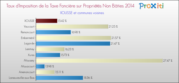 Taux d'imposition de la taxe foncière sur les immeubles et terrains non batis 2014 pour XOUSSE et les communes proches Comparaison des taux d'imposition de la taxe foncière sur les immeubles et terrains non batis 2014 pour XOUSSE et les communes voisines
