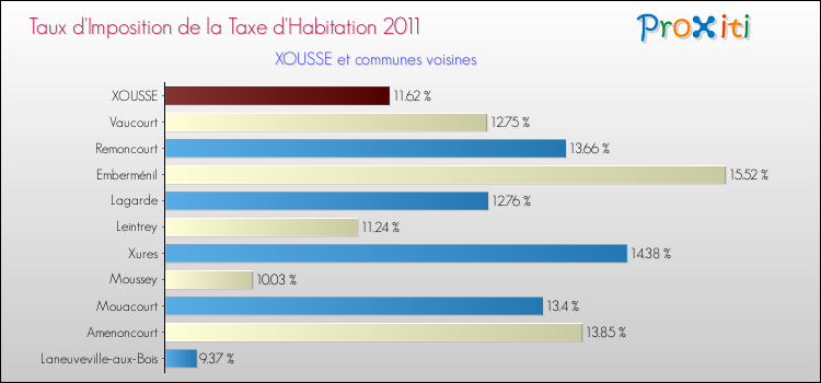 Taux d'imposition de la taxe d'habitation 2011 pour XOUSSE et les communes proches Comparaison des taux d'imposition de la taxe d'habitation 2011 pour XOUSSE et les communes voisines