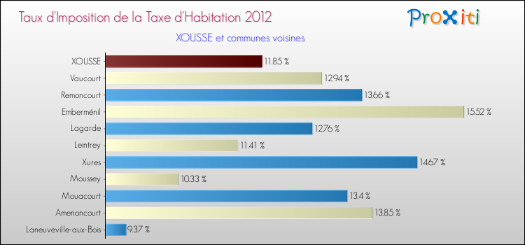 Taux d'imposition de la taxe d'habitation 2012 pour XOUSSE et les communes proches Comparaison des taux d'imposition de la taxe d'habitation 2012 pour XOUSSE et les communes voisines