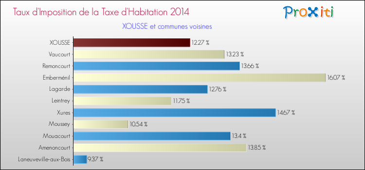 Taux d'imposition de la taxe d'habitation 2014 pour XOUSSE et les communes proches Comparaison des taux d'imposition de la taxe d'habitation 2014 pour XOUSSE et les communes voisines